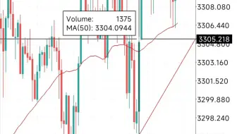 我的简单黄金操作策略每月赚20万块