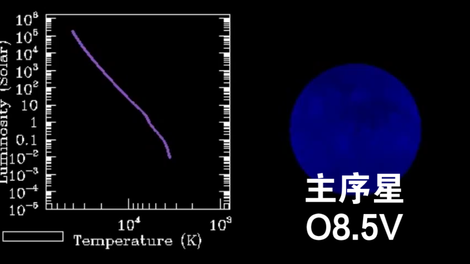 参宿七的演化, 能活1033万年哔哩哔哩bilibili