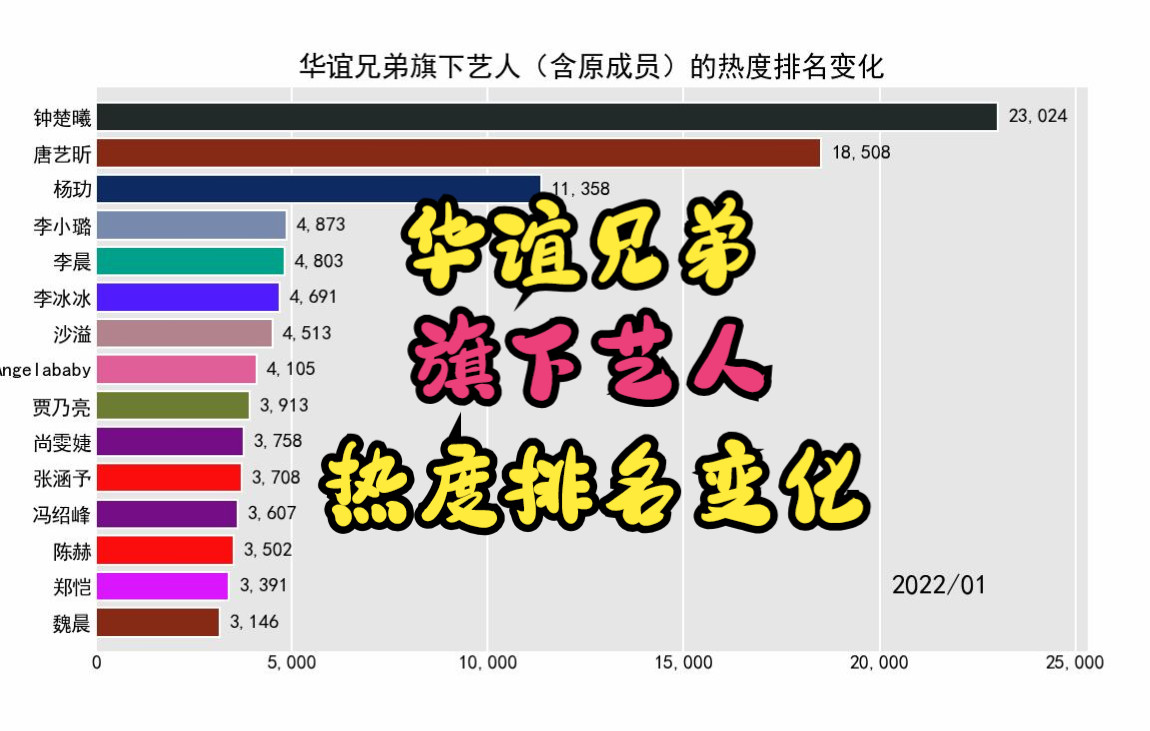 华谊兄弟旗下艺人(含原成员)的热度排名变化【唐艺昕,杨旭文,钟楚曦,安以轩】哔哩哔哩bilibili