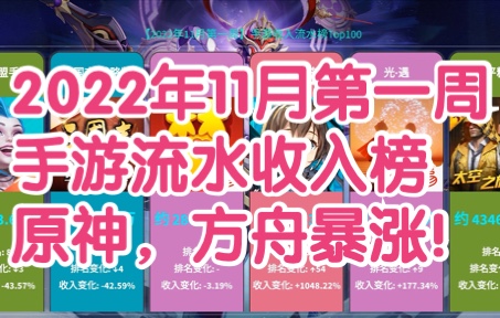 原神流水直逼王者,方舟3.5周年暴涨!【手游流水】三国杀