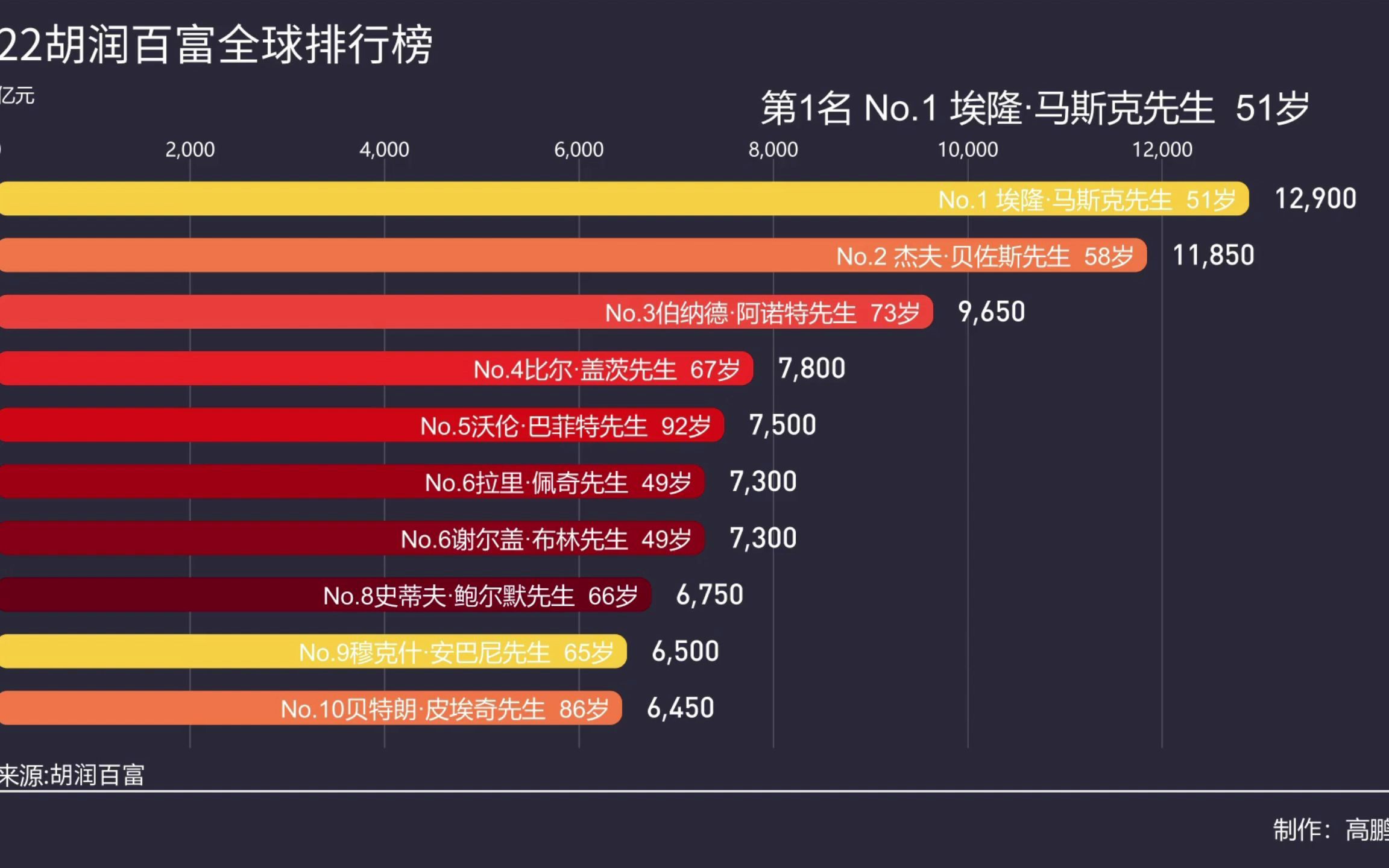 2022 胡润百富全球排行榜哔哩哔哩bilibili