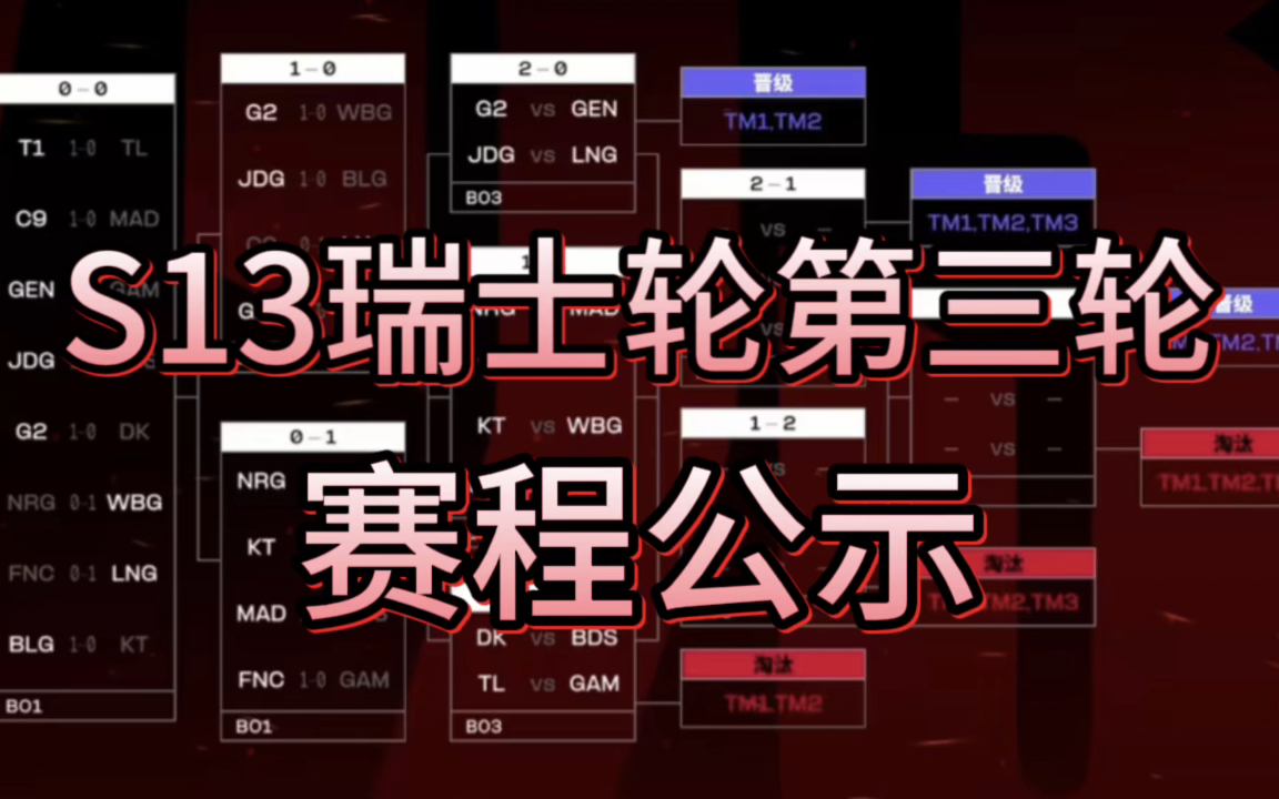 英雄联盟赛事:S13瑞士轮第三轮赛程出炉,LPL保底一个队伍进入八强,DK将面临淘汰!英雄联盟赛事