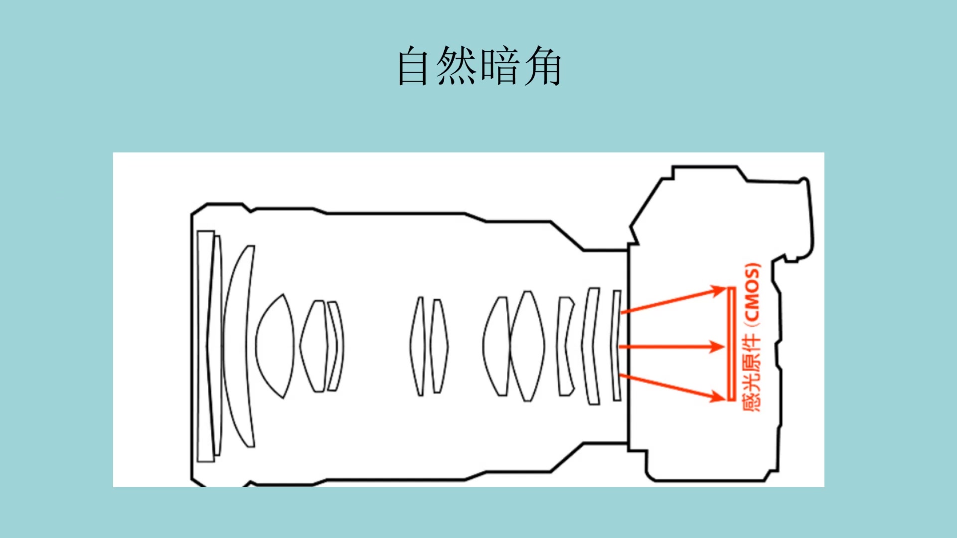 摄影小知识:拍照为什么会出现暗角?暗角的分类有哪些?哔哩哔哩bilibili