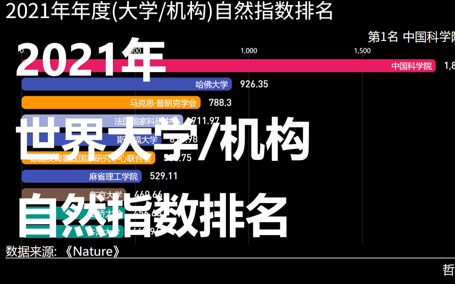 【数据可视化】2021世界大学及机构自然指数排名哔哩哔哩bilibili