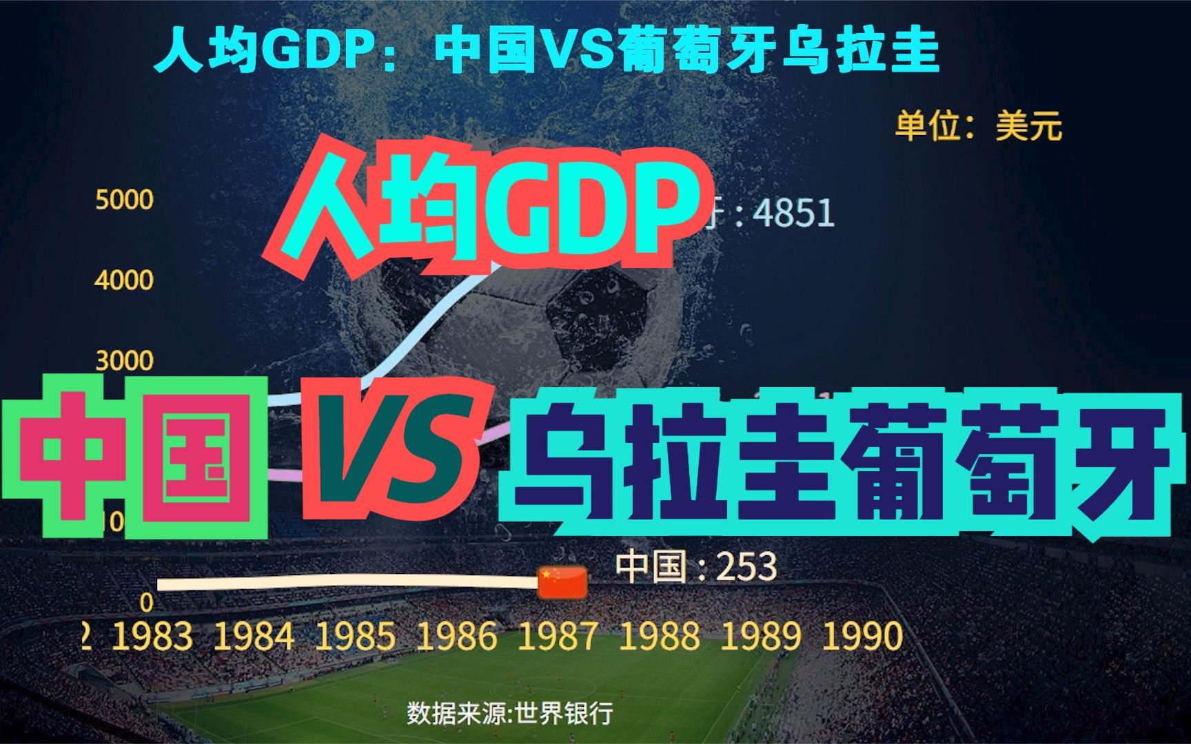 南美小国乌拉圭足球为何这么强?中国VS乌拉圭葡萄牙人均GDP对比哔哩哔哩bilibili