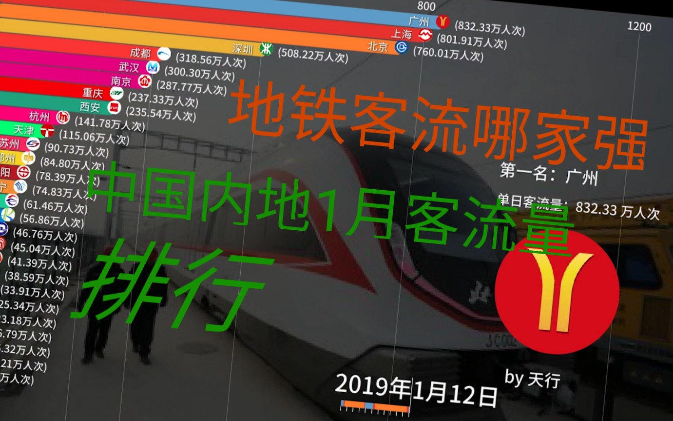 【数据可视化】地铁客流那家强?中国内地城市1月客流量排行哔哩哔哩bilibili
