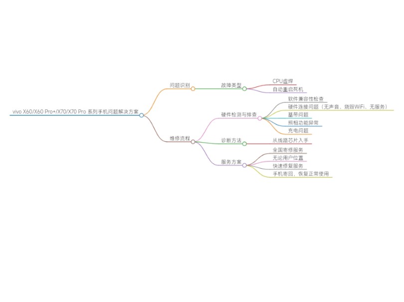 vivo x60、x60pro +、x70、x70pro系列手机出问题?别担心.x60重启不进系统、卡LOGO等,可能是主板故障.维修师会检测主板,哔哩哔哩bilibili