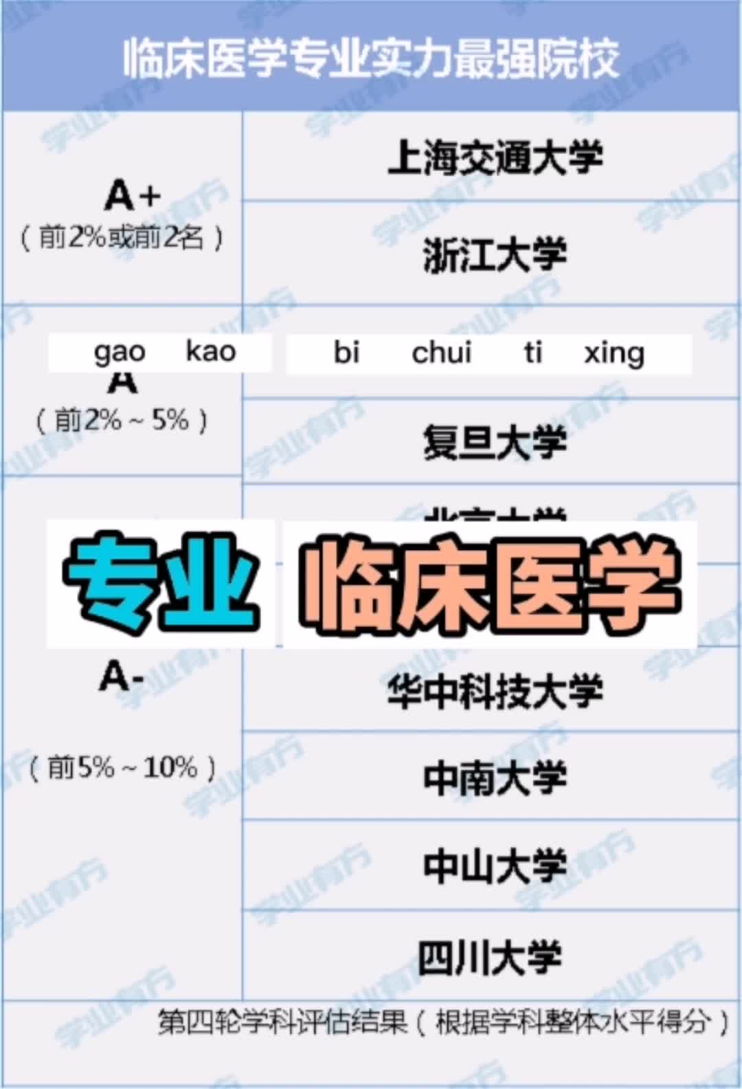 临床医学专业实力院校盘点哔哩哔哩bilibili