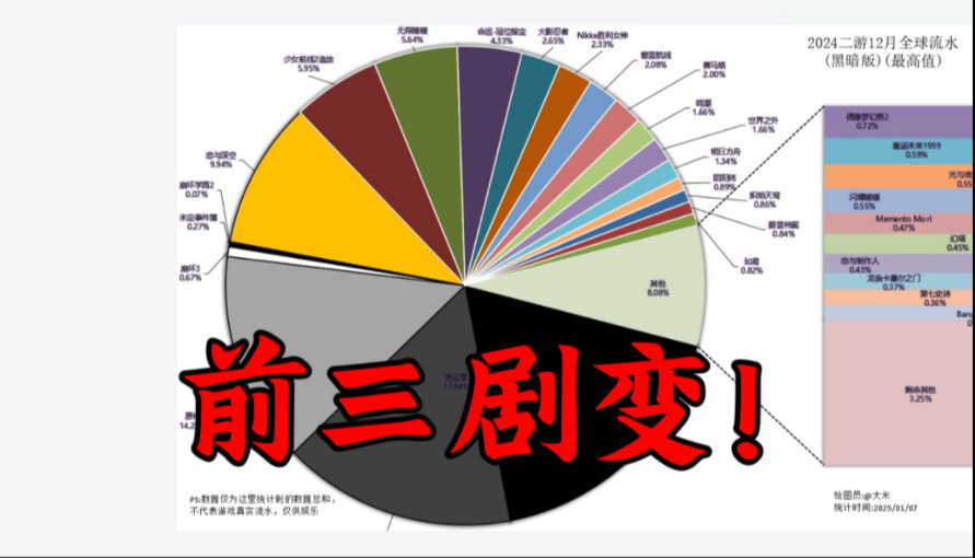 2024年12月二次元手游“全球总流水”排行,原神米游垫底!崩坏3