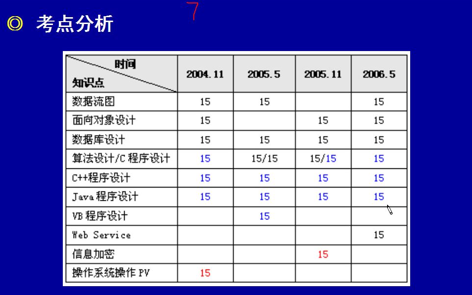 [图]【软考软件中级设计师】软件设计篇（下午）