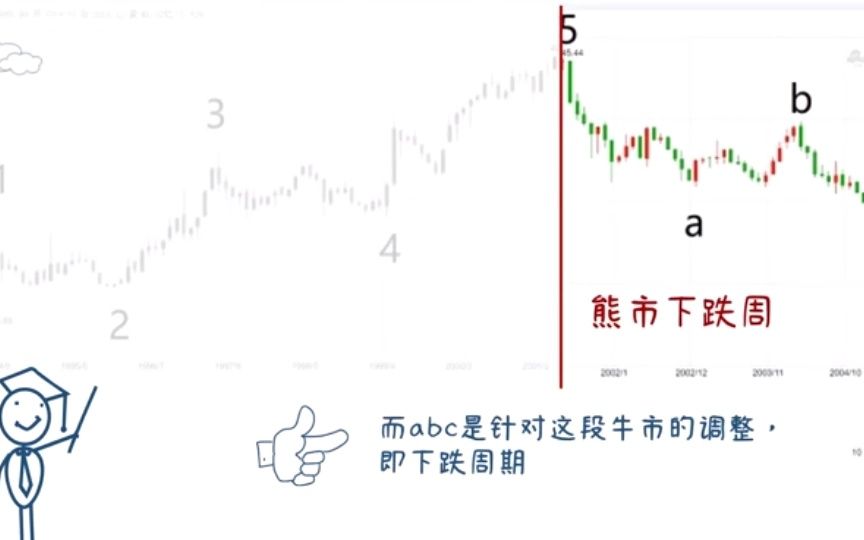 进入股市前,必须了解的一个规律——股市的周期交替哔哩哔哩bilibili