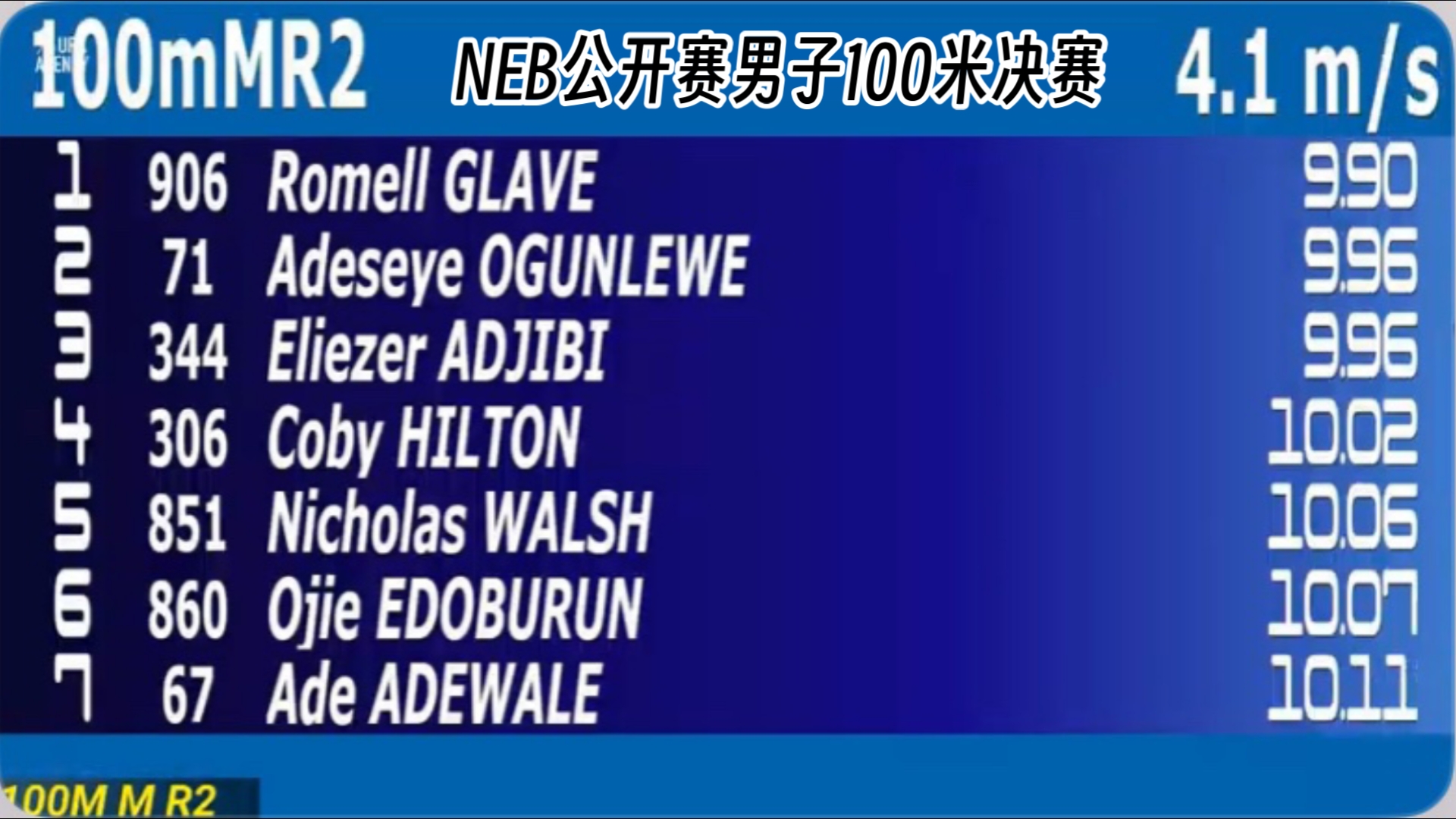 NEB公开赛男子100米决赛 罗梅尔ⷦ 𜦋‰夫夺冠哔哩哔哩bilibili