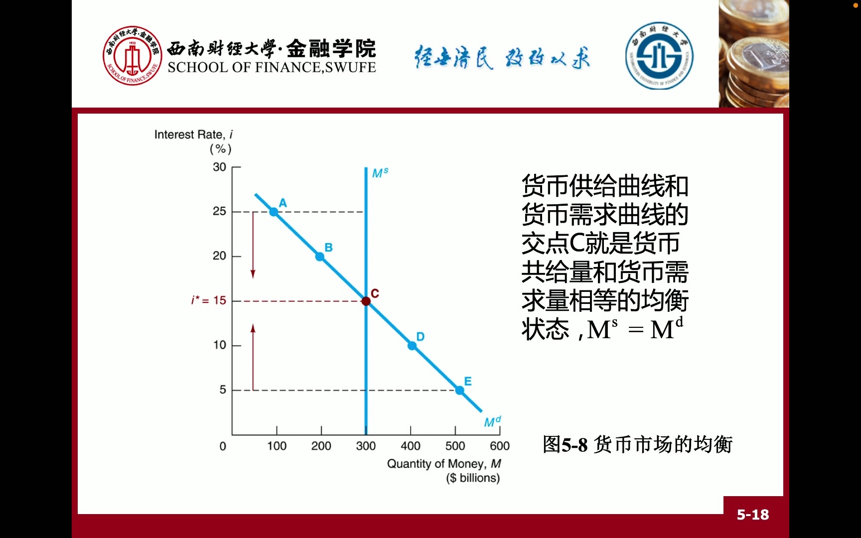 【金融学】货币市场的供给和需求哔哩哔哩bilibili