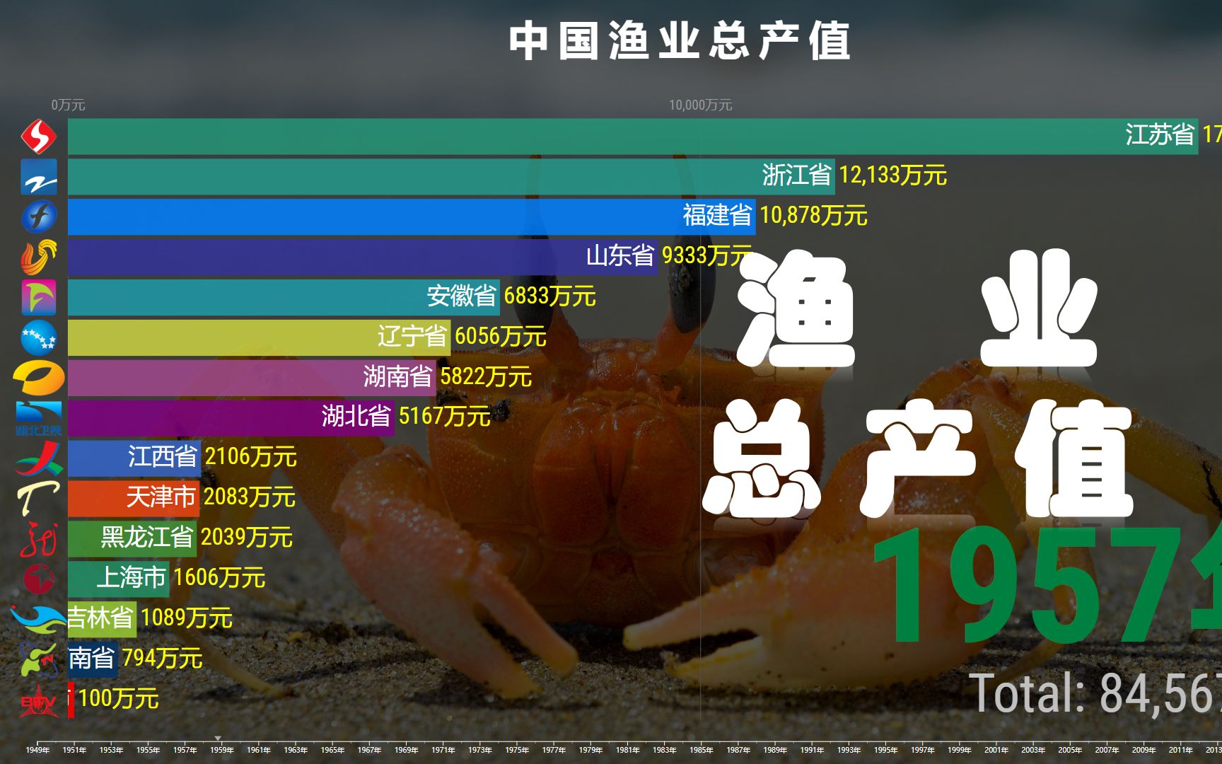 中国各省渔业产值排行19492019,江苏:没事,你们先走两步!哔哩哔哩bilibili