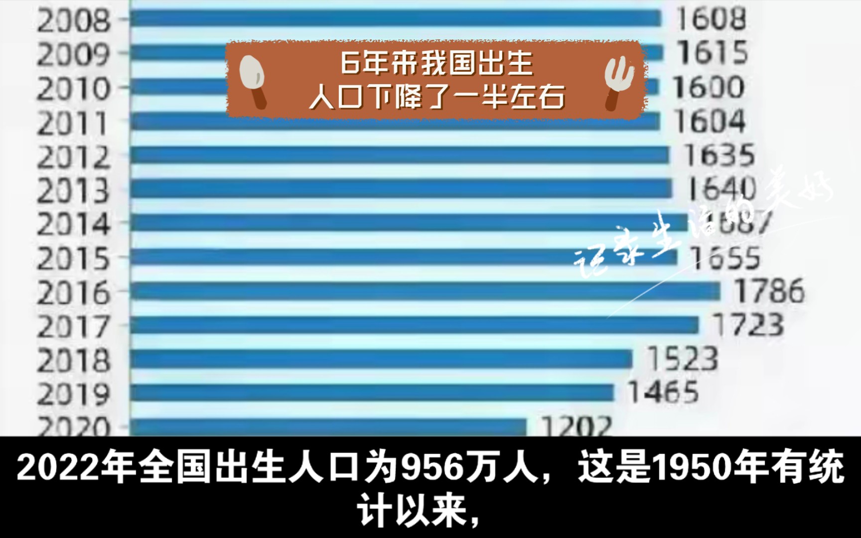 2022年全国出生人口为956万人,这是1950年有统计以来,年出生人口首次跌破1000万,仅为2016年的一半,6年来我国出生人口下降了一半左右哔哩哔哩...