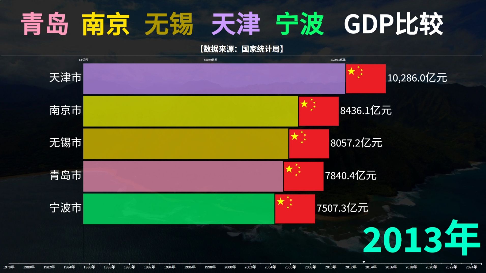 青岛南京无锡天津宁波GDP比较，看看哪个城市发展最快？