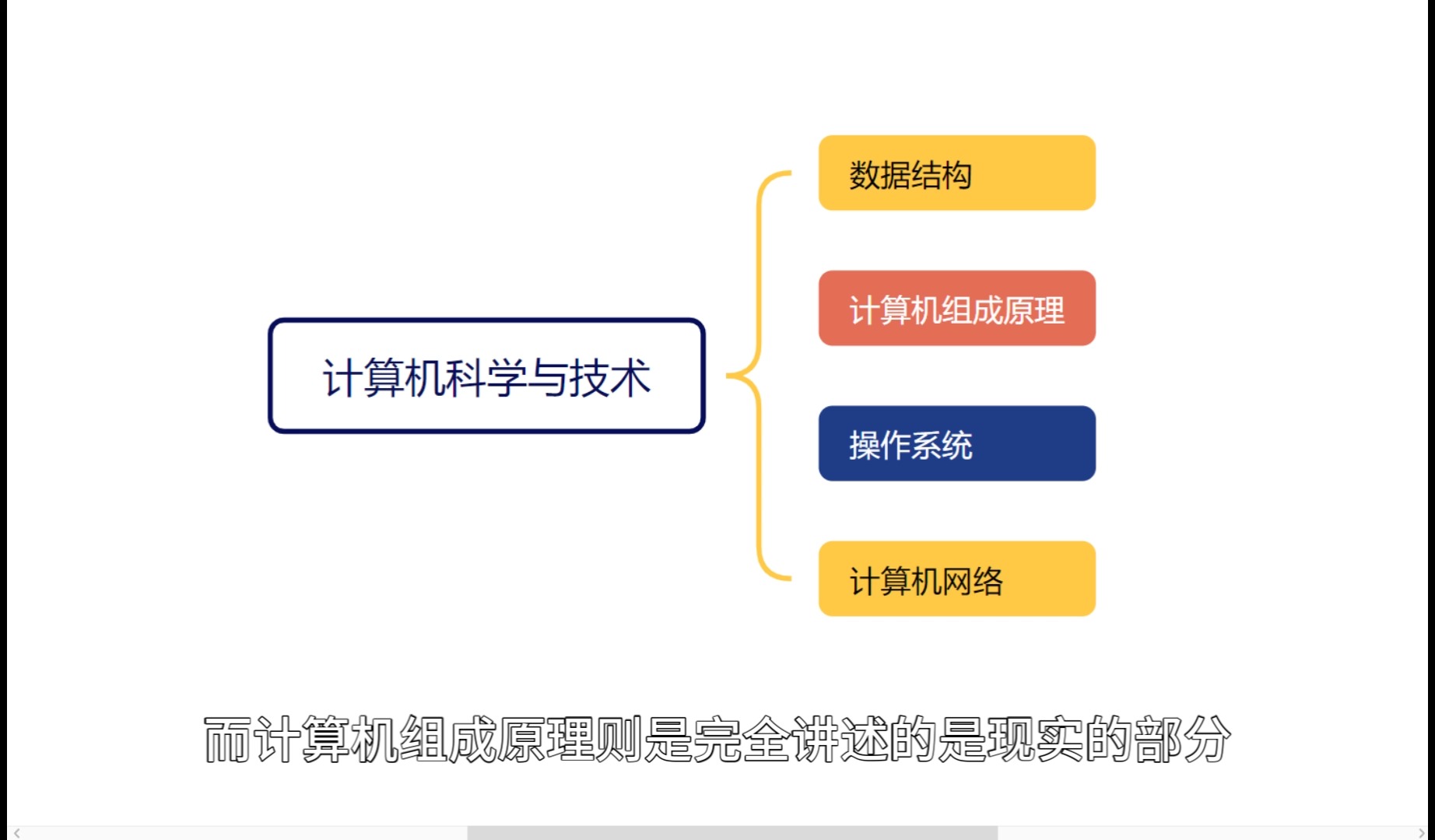 计算机科学与技术到底要学什么?避免入坑哔哩哔哩bilibili