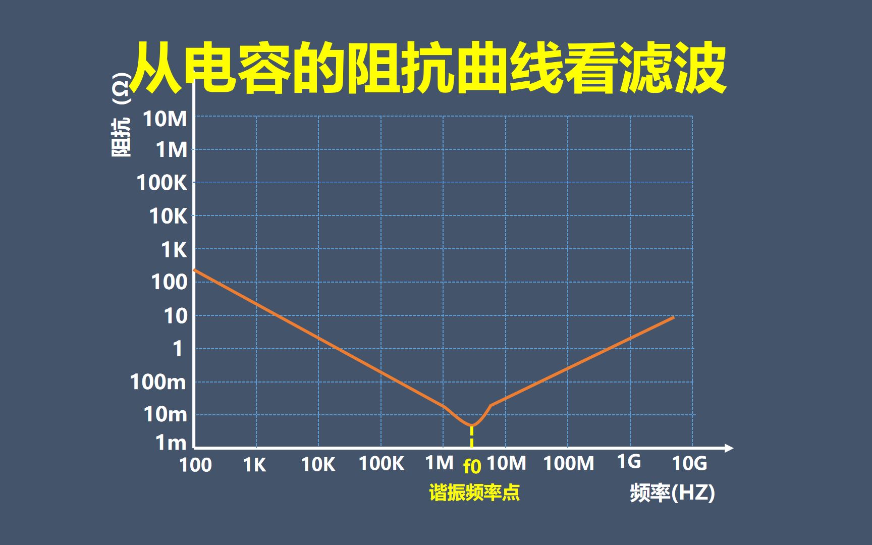 从电容的阻抗曲线看滤波哔哩哔哩bilibili