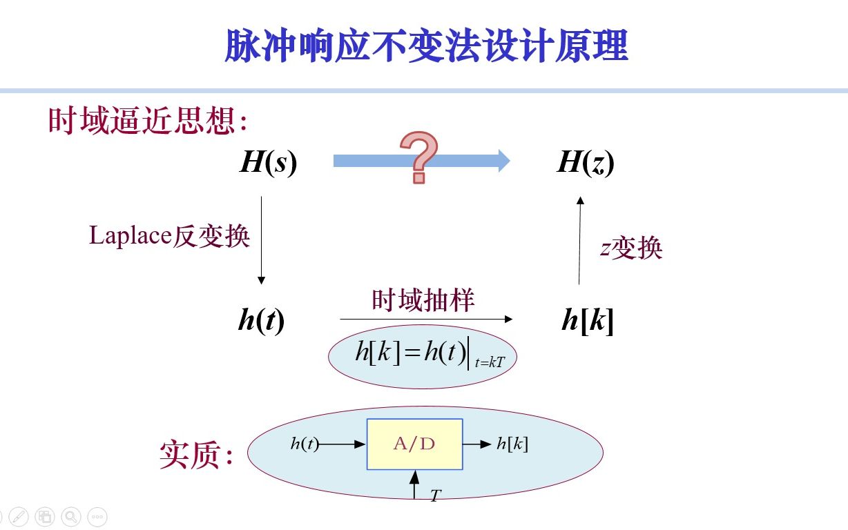 [数字信号处理]第4章 43 脉冲响应不变法哔哩哔哩bilibili