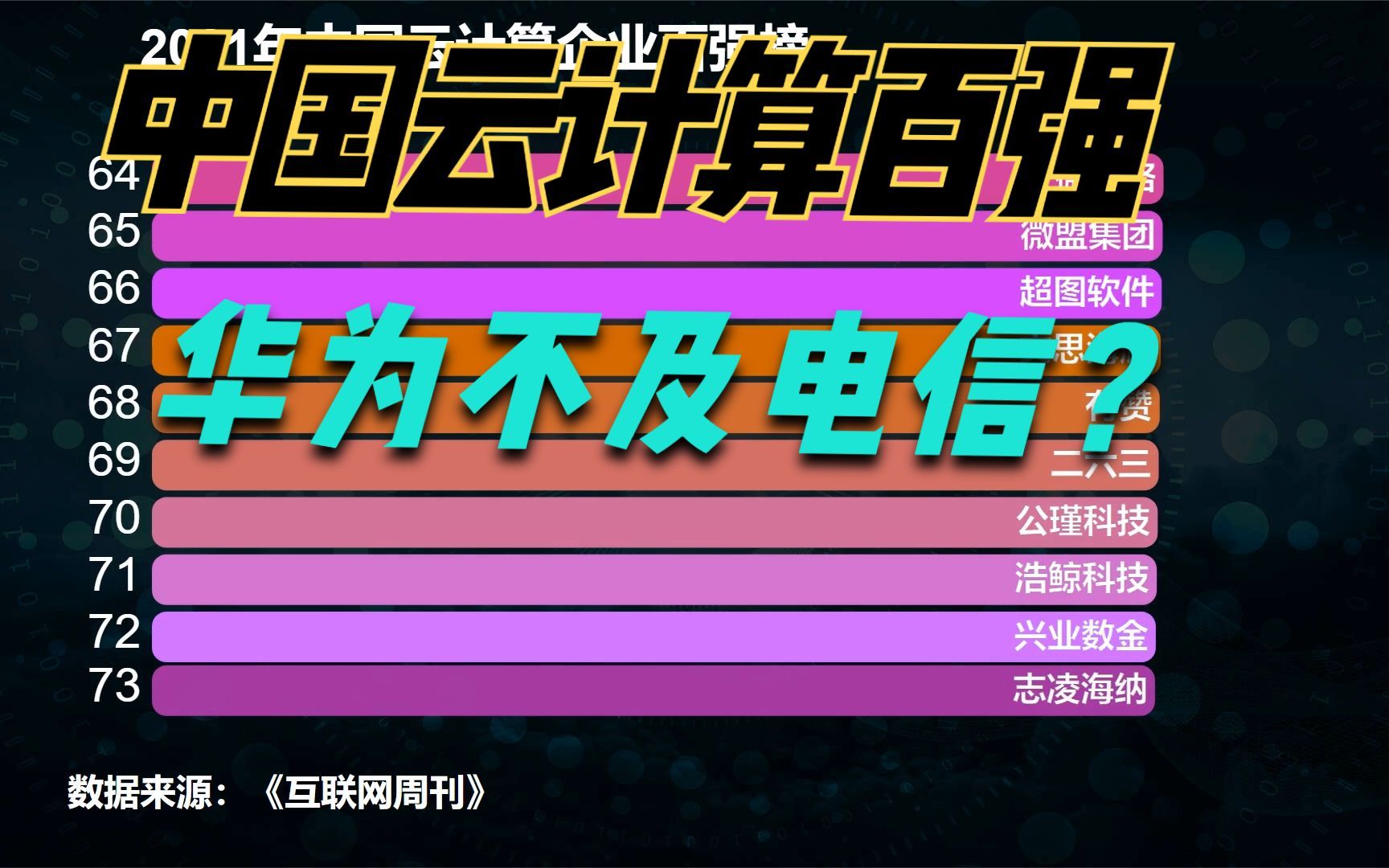 争议!2021中国云计算企业百强榜,华为第四,中国电信高居第2?哔哩哔哩bilibili