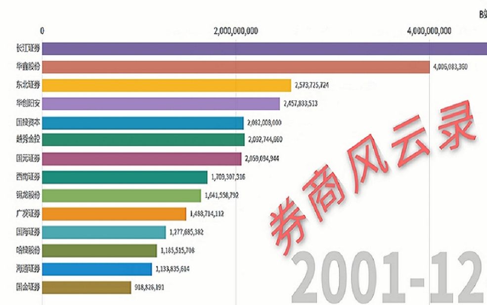 【数据可视化】 中国券商哪家强?哔哩哔哩bilibili