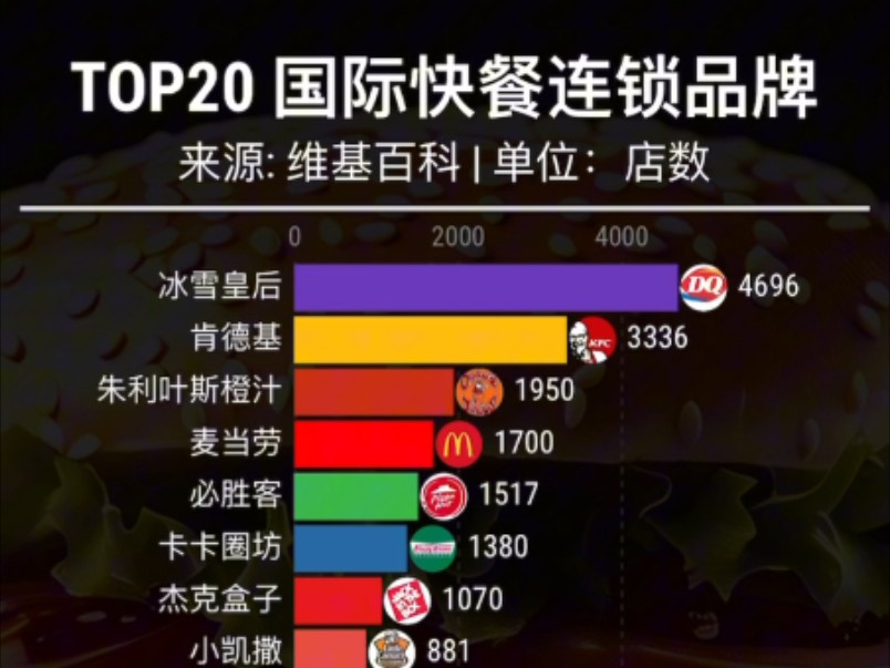 TOP20国际快餐连锁品牌排行哔哩哔哩bilibili