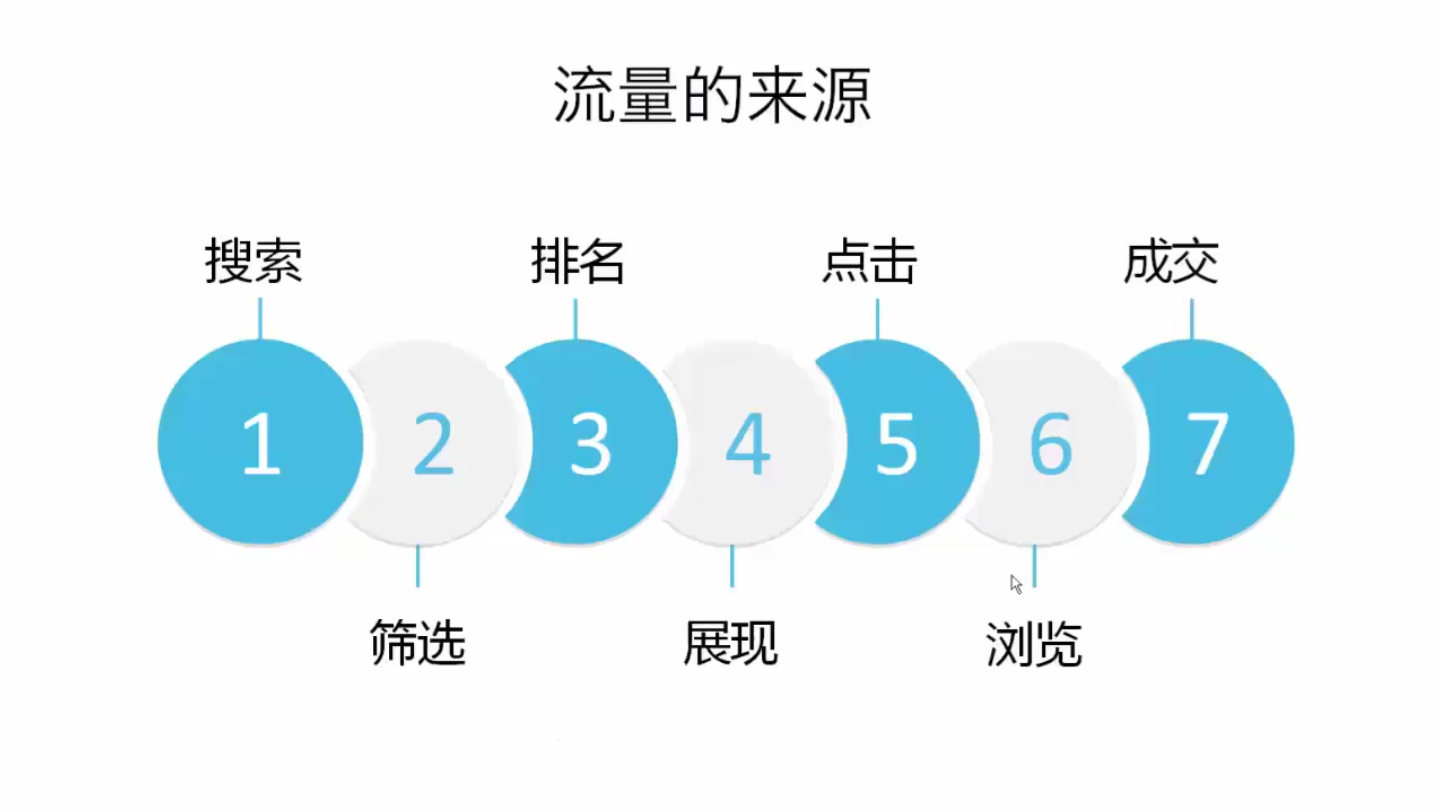 流量的来源搜索 排名 点击 成交哔哩哔哩bilibili