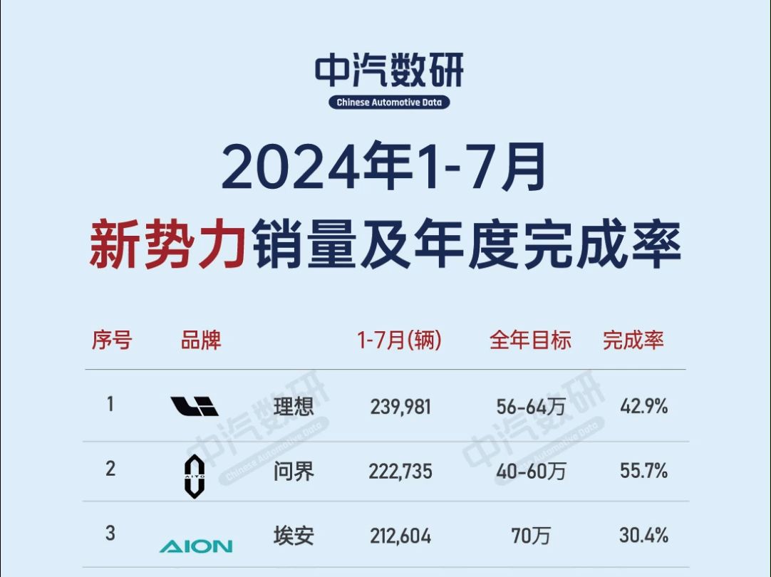 2024年17月新势力品牌销量及年度目标完成率哔哩哔哩bilibili