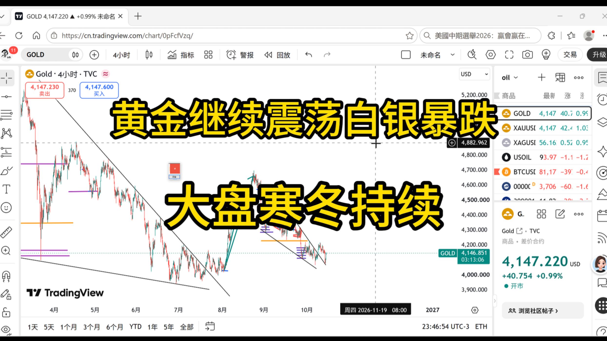 黄金继续震荡白银暴跌回前低，大盘持续寒冬，难啊