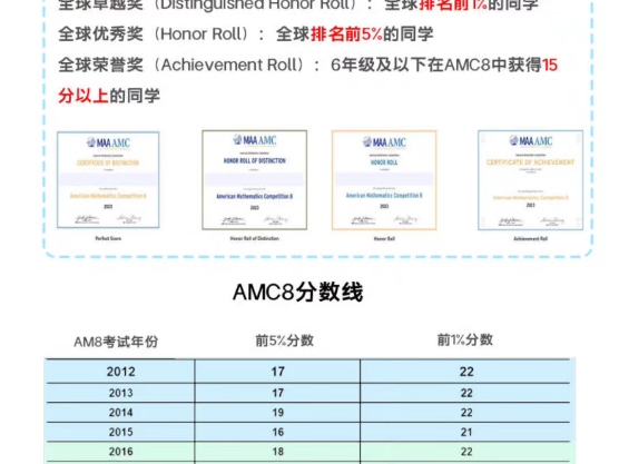 amc8全部都整理好了,一次性给你讲清楚2025年amc8报名及考试时间amc8考试内容、amc8历年分数线及奖项的设置哔哩哔哩bilibili