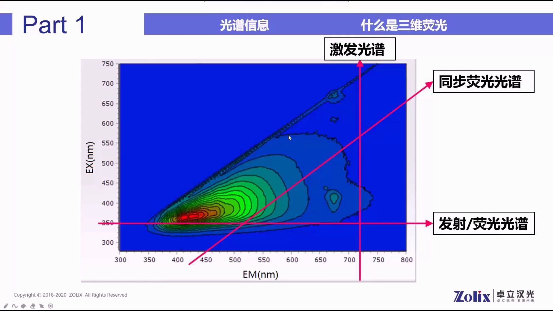 卓立汉光三维荧光光谱系统 SmartFluoPro系列新品发布(石广立 产品经理)哔哩哔哩bilibili