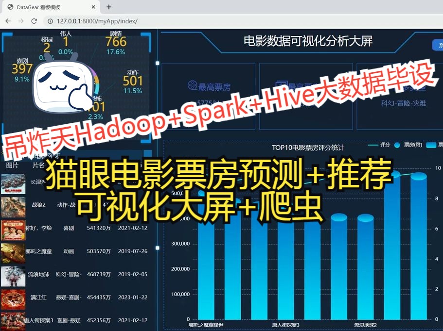 计算机毕业设计吊炸天Hadoop+Spark+Hive猫眼电影票房预测 电影推荐系统 电影可视化 电影爬虫 电影数据分析 机器学习 深度学习 知识图谱哔哩哔哩bilibili