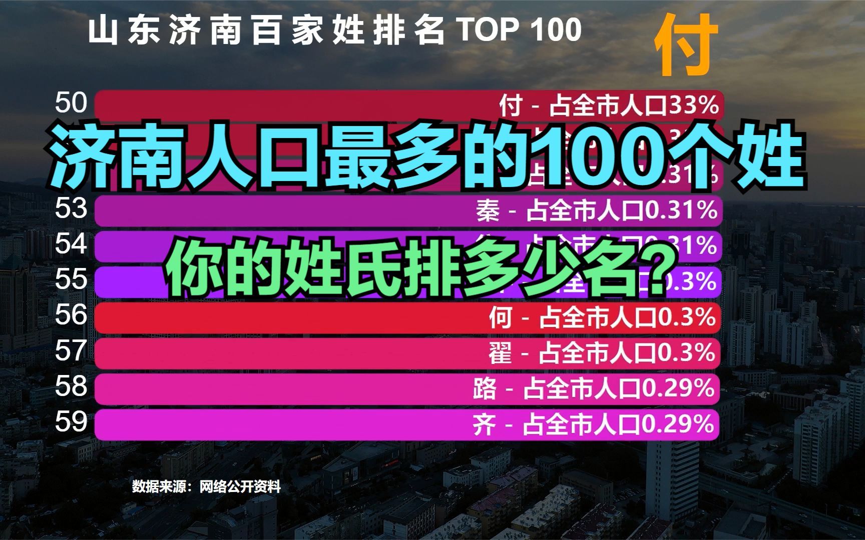 济南百家姓排名TOP100,猜猜济南第一大姓是谁?你的姓氏排第几?哔哩哔哩bilibili