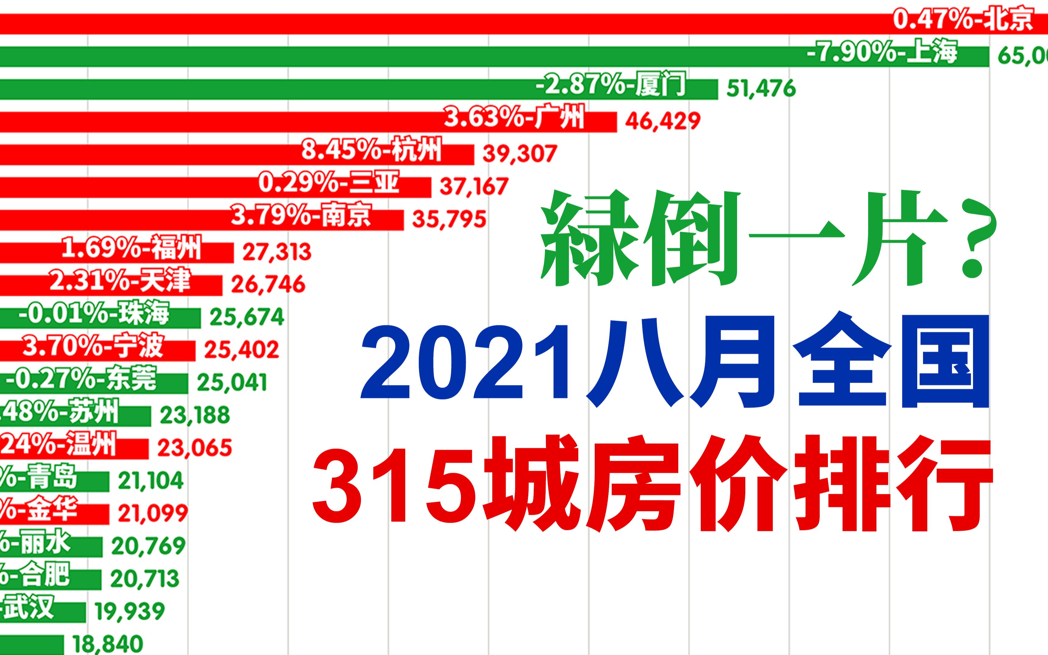 [图]新鲜出炉！2021年8月全国315城平均房价排行【数据可视化】