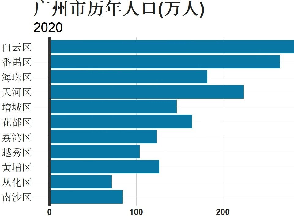 广州市11个区的人口近70年变化对比