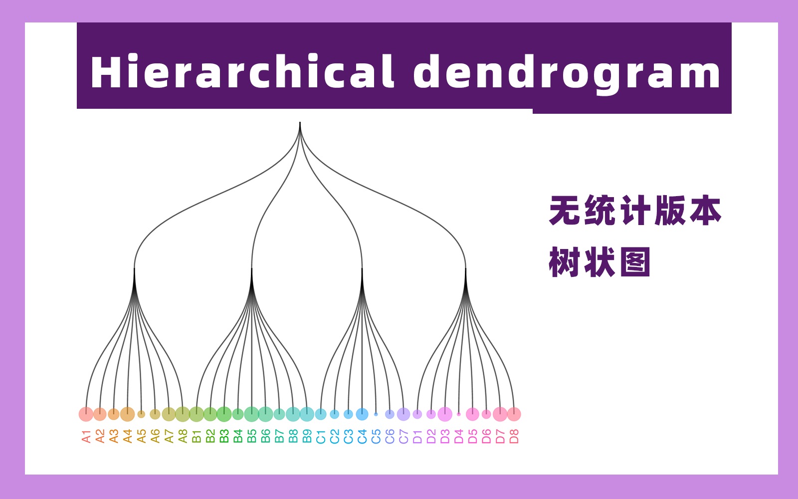 【R studio作图】hierarchical dendrogram无统计树状图/进化树/聚类树图哔哩哔哩bilibili