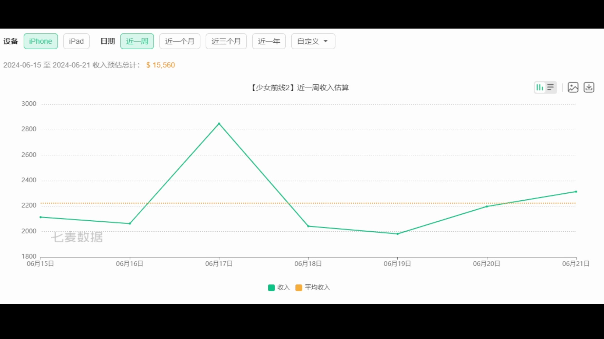 少前2追放最新流水,6月22日更新手机游戏热门视频