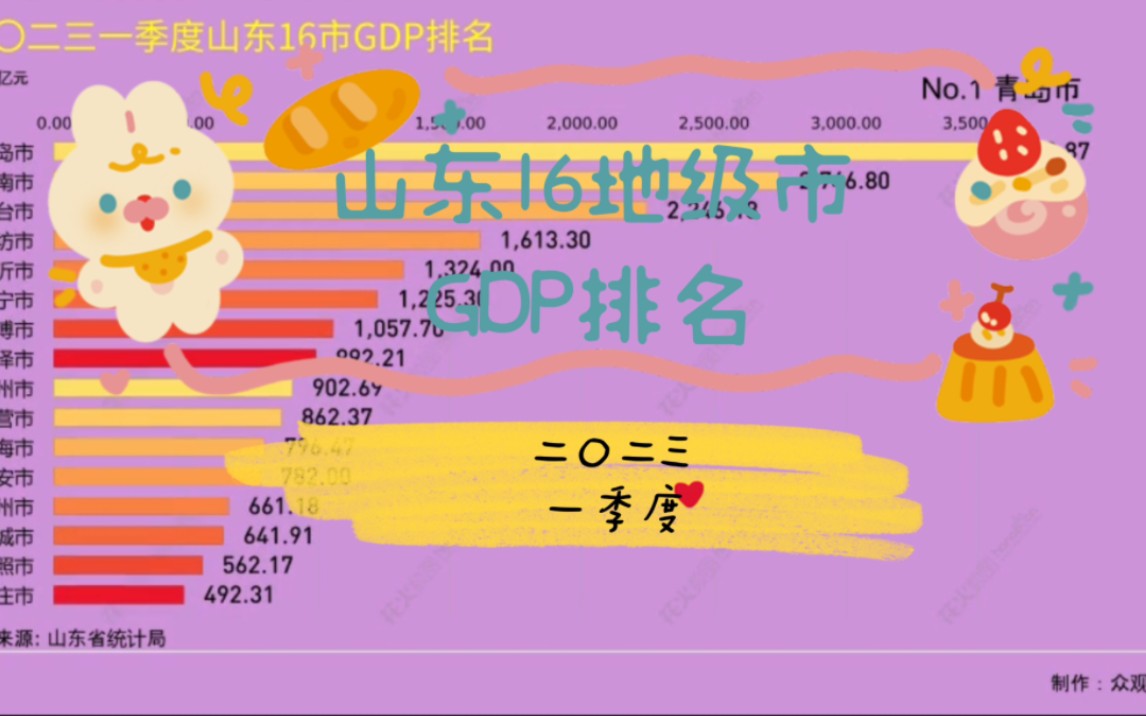 2023一季度山东16地级市GDP排名,济南666!!!哔哩哔哩bilibili