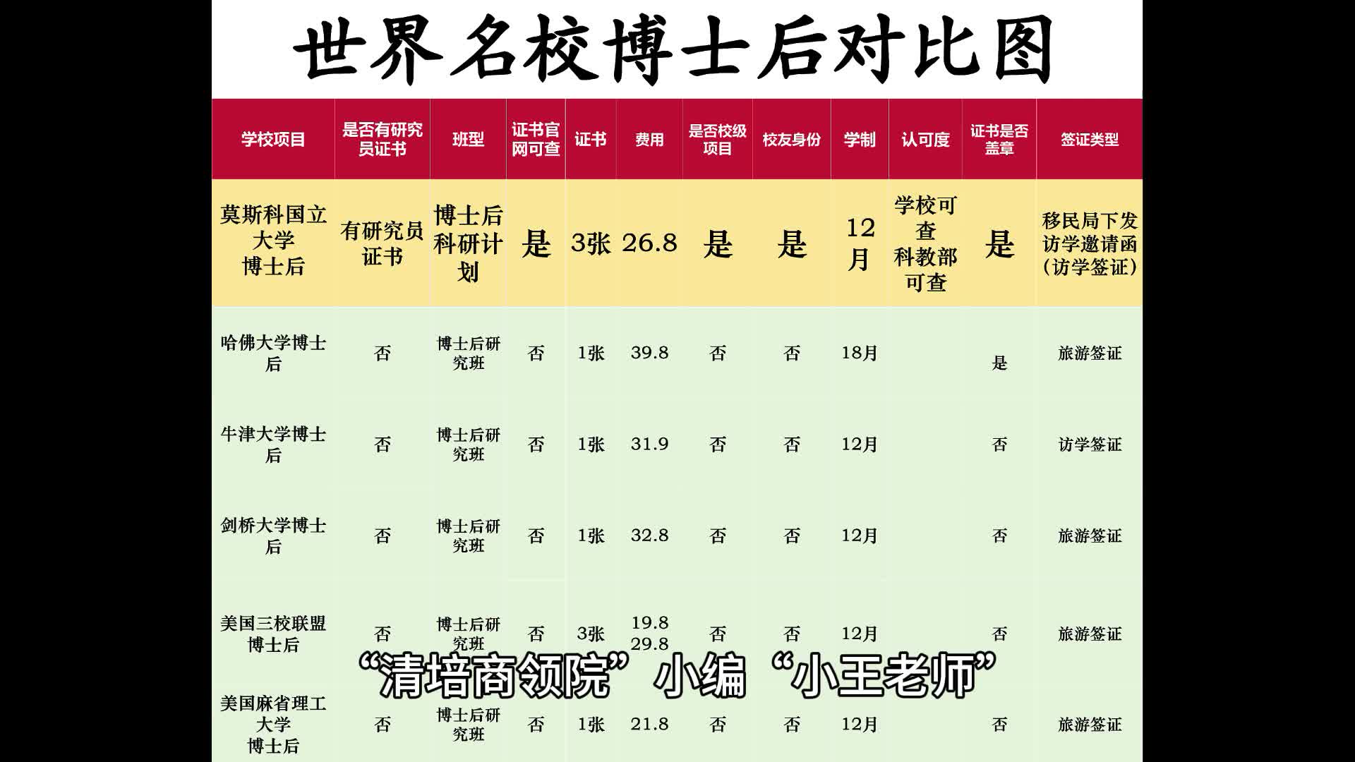 比起哈佛大学,莫斯科国立大学博士后在证书方面有什么优势?哔哩哔哩bilibili