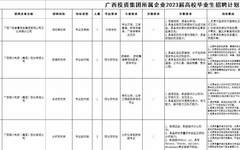 广西投资集团23届高校毕业生招聘计划表解读哔哩哔哩bilibili