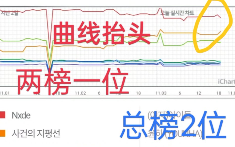 [图]221104｜冲进2位！曲线继续抬头！Younha新曲即将登顶 好期待！！！歌曲指路BV14K411U7Fg