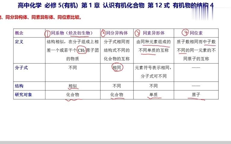 高中化学 必修5 第1章 认识有机化合物 第12式 有机物的结构4哔哩哔哩bilibili