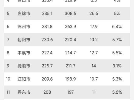 辽宁省各地市2024年第一季度GDP数据出炉,锦州市增速最快哔哩哔哩bilibili