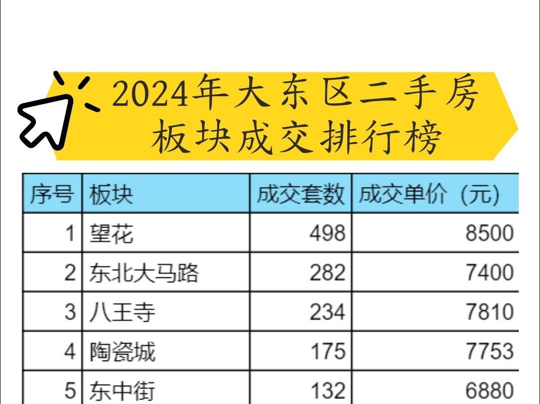 2024年大东区二手房板块销量排行榜哔哩哔哩bilibili