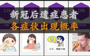 Download Video: 新冠后遗症患者，各症状出现概率