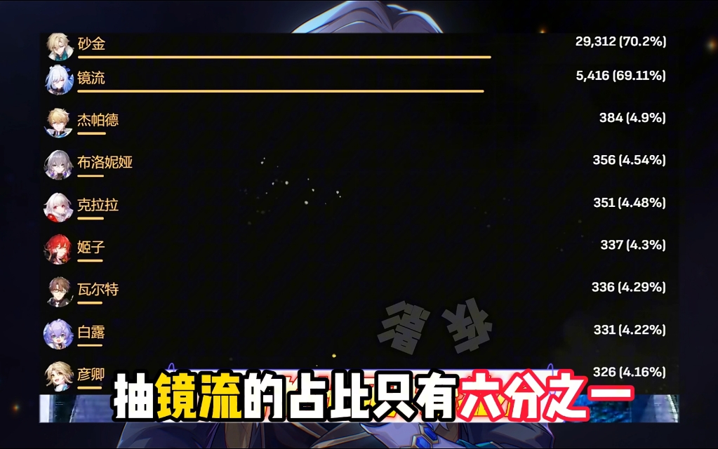 砂金卡池流水创下二游男角色年度新高!登顶3小时也是登顶..手机游戏热门视频