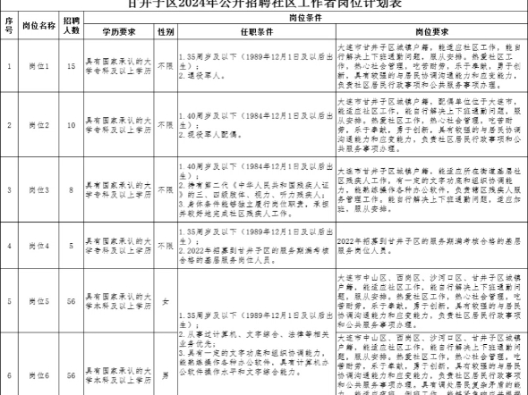 2024甘井子社区招录150名社区工作者#社区 #社区工作者 #大连社区工作者哔哩哔哩bilibili