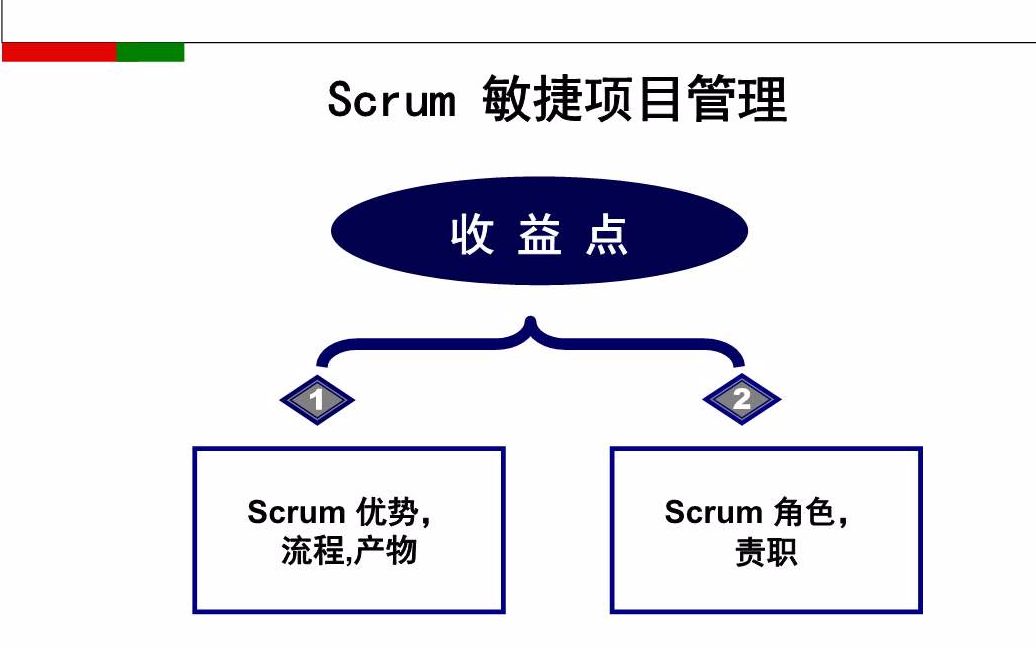 敏捷项目管理基础知识(1)LinkedIn Learning 领英学习哔哩哔哩bilibili