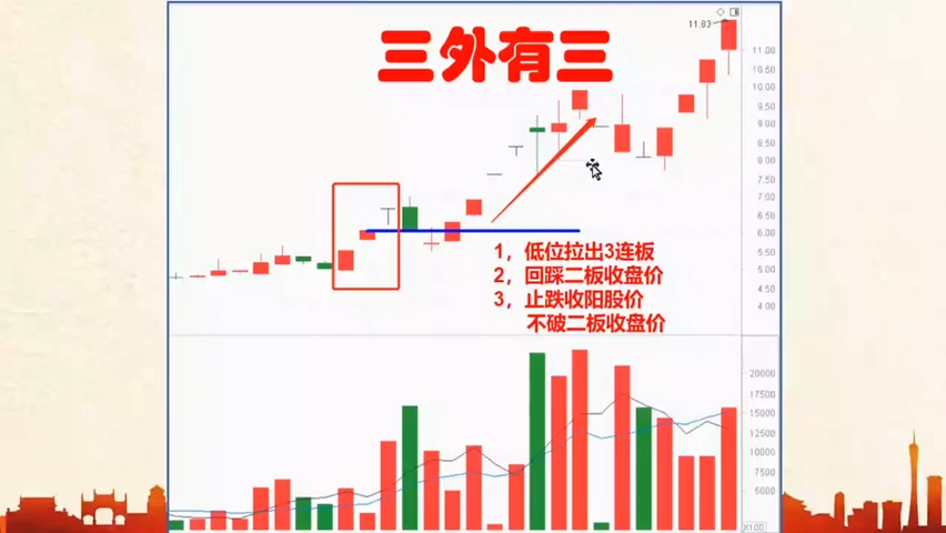 五分钟学会"三外有三"战法,轻松抓住趋势股