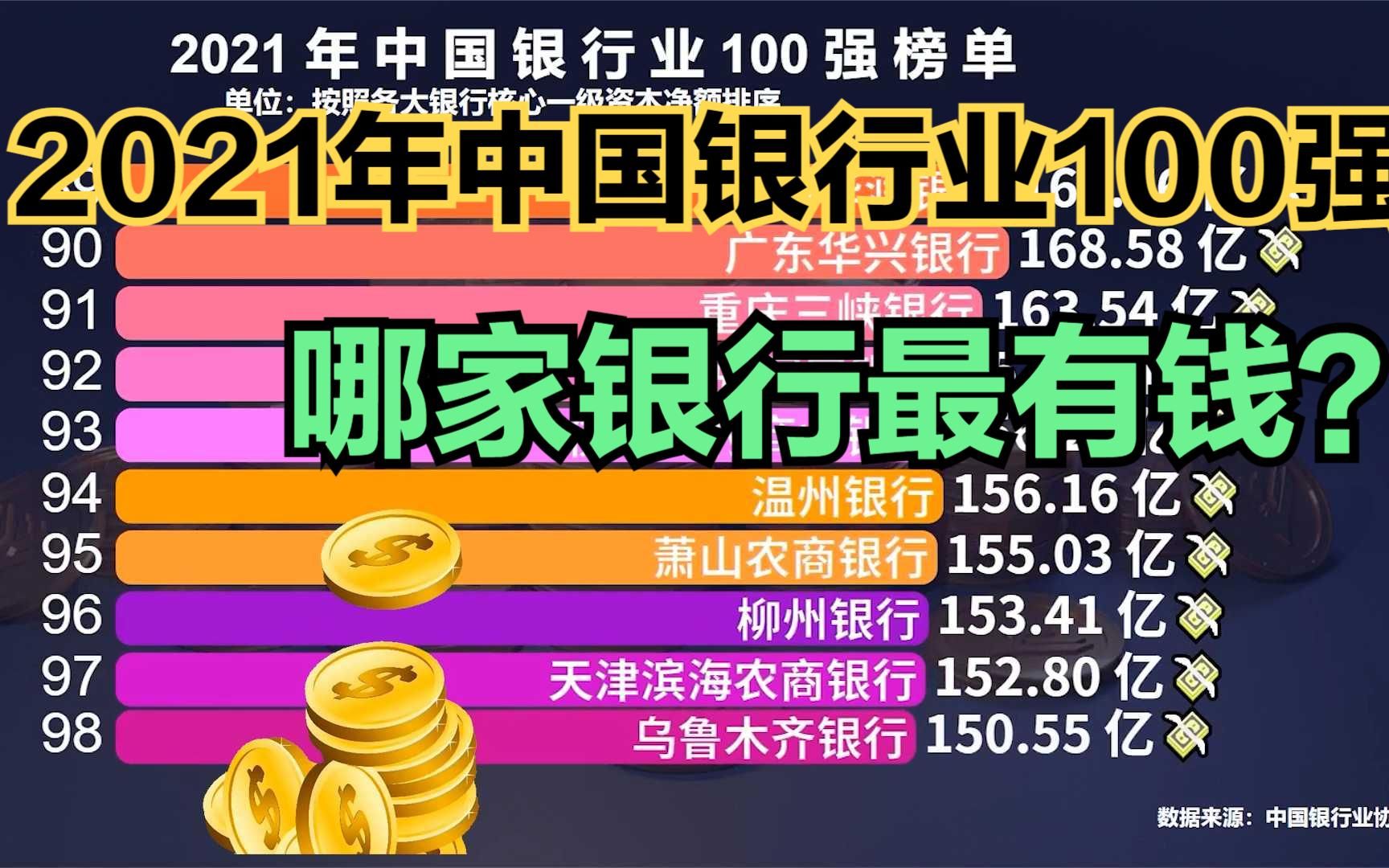 目前中国最有钱的100家银行,资产超1万亿的有4家,交行只能排第5哔哩哔哩bilibili